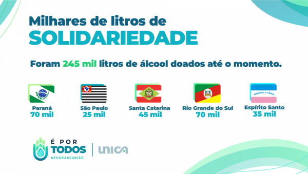 250 mil litros de álcool 70 já foram distribuídos em cinco estados